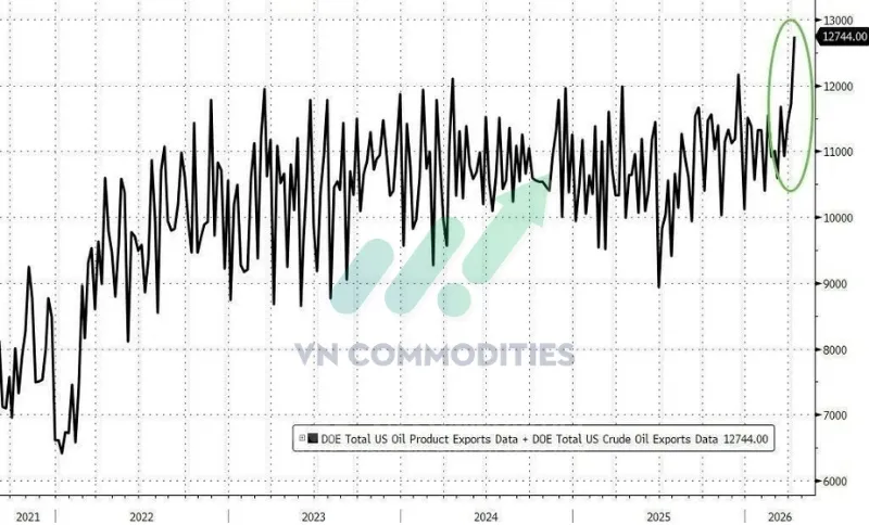 tổng xuất khẩu dầu th&ocirc; v&agrave; nhi&ecirc;n liệu của Mỹ